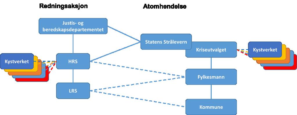 koordinert og har et felles budskap. Det er derfor av stor betydning at det er kontakt mellom de ulike organisasjonene i forkant av eventuell kontakt med media.