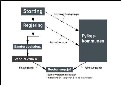 18 Figur 2 Styringslinjer i fylkesvegsaker Vegdirektøren som leder av Statens vegvesen og regionvegsjefene, har ansvar for at sams vegadministrasjon er i stand til effektivt å utføre både riks- og