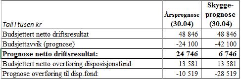 Saksopplysninger Skyggeregnskap og skyggeprognose skal gi et bilde på økonomien gitt at vi ikke har vært med på SIO-prosjektet (Statlig finansierte omsorgstjenester).