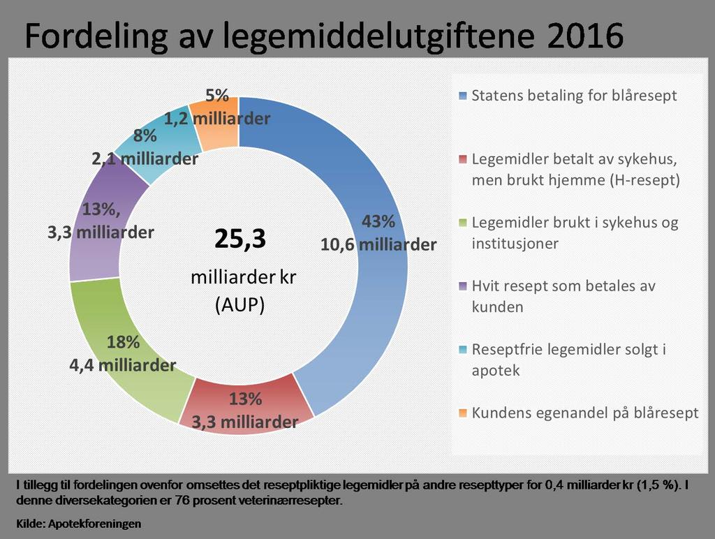 Oversikten nedenfor viser fordelingen av legemiddelutgiftene for 20