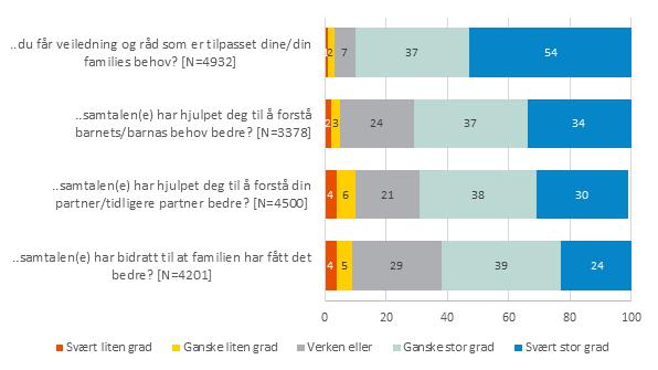 93 prosent vil anbefale andre å benytte tjenester ved familievernkontoret. Kun 1 prosent sier at de ikke vil det, mens 6 prosent er usikre. Andelen er høy innen alle undergrupper av utvalget.