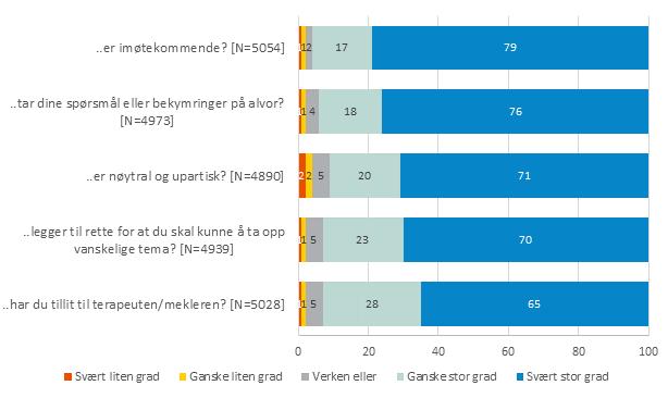 Figur 10: I hvor stor grad opplever du at terapeuten/mekleren Prosent. De som har svart «Vet ikke/ikke relevant» er tatt ut.