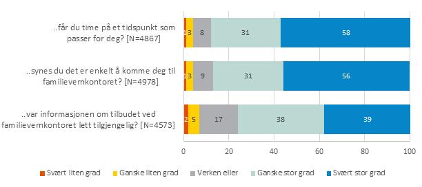 Tilgjengelighet De fleste får time på det tidspunktet som passer for dem og synes det er enkelt å komme seg til familievernkontoret.