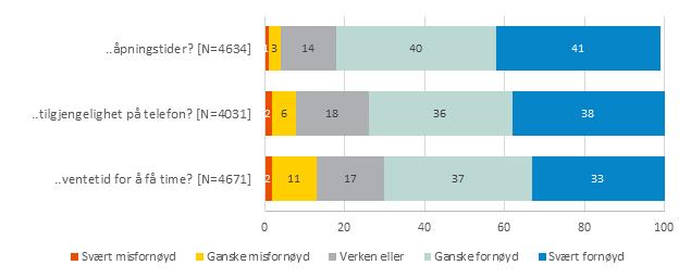 Informasjonen om tilbudet ved familievernkontoret oppleves som meget tilgjengelig av de fleste.