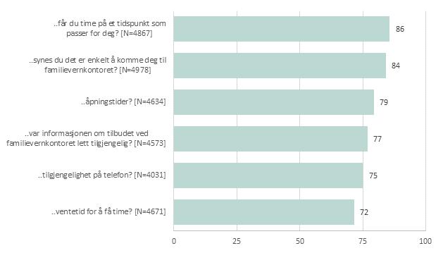 Figuren nedenfor viser brukernes vurderinger av familievernkontorets tilgjengelighet presentert som standardisert gjennomsnitt.