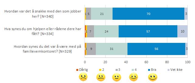 Formål med barnas besøk 73 prosent av barna svarte at de var på familievernkontoret for å snakke om hvordan de har det, og 56 prosent sa at de snakket om hvordan de hadde det sammen i familien.