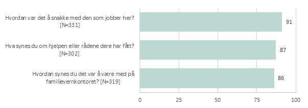 at hovedvekten av barna gir positive vurderinger av sin opplevelse med familievernkontoret.