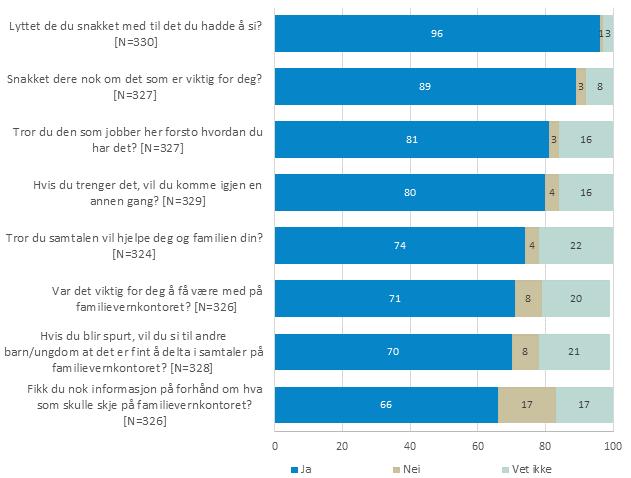 0=Surt fjes/dårlig opplevelse, og 100=Stort smilefjes/god opplevelse. De som har svart «vet ikke» er tatt ut.