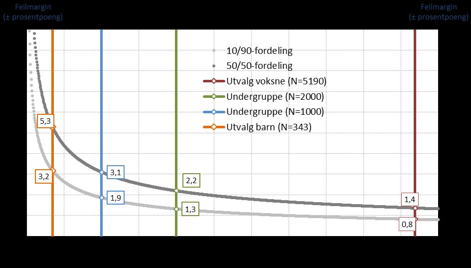 Figur 1: Feilmarginer for ulike utvalgsstørrelser. Hovedfunn Helhetlig vurdering Resultatene fra brukerundersøkelsen viser høy tilfredshet med familievernkontoret.