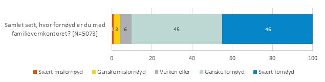 Samlet tilfredshet Figur 4: Samlet sett, hvor fornøyd er du med familievernkontoret? Prosent. Brukerne er gjennomgående meget tilfreds med familievernkontoret.