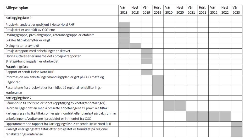 4.2 Ressursbehov UNN HF bidrar med prosjektleder i tråd med oppdrag i stillingen som regional rehabiliteringsrådgiver. Samhandlingsenheten bidrar i prosjektet med administrative oppgaver.