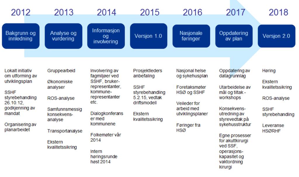 Oppdatering av