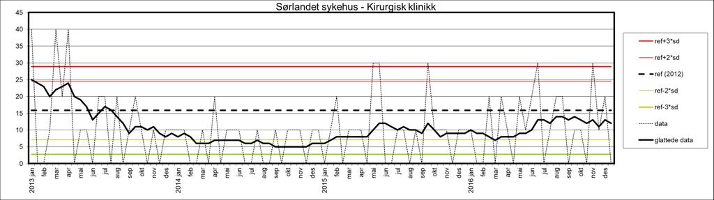 GTT SYKEHUSET SØRLANDET KIRURGISK KLINIKK 2012