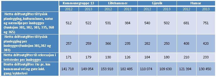 . Sammenligner vi med Kostratall kun for funksjon 202 grunnskole, bruker Lillehammer noe mindre penger per elev enn Gjøvik og Hamar.