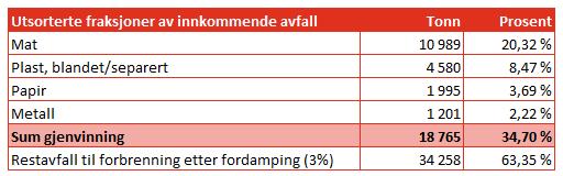 Lokalisering Teoretiske beregninger viser at det transportmessig er optimalt å legge ettersorteringen til Frevar.