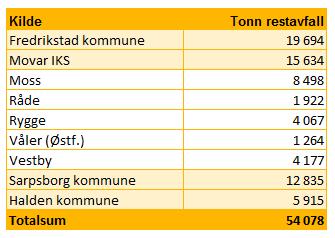 Her finnes det tre alternativer: Fredrikstad (Frevar), Sarpsborg (Borregaard) og forbrenningsanlegget på Klemmetsrud.