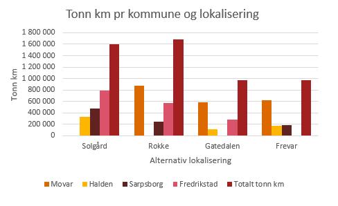 Grafen viser antall tonn kilometer pr år for de alternative lokaliseringene når kun transporten til er medregnet. Søylene viser tonn kilometer for den enkelte kommune/avfallsforetak.