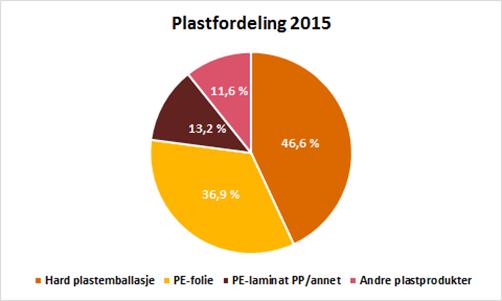 Sammensetning av restavfall Plukkanalyser av restavfall gjennomført av Mepex for Frevar ble lagt til grunn for å beregne avfallssammensetningen i Fredrikstad i 2014.