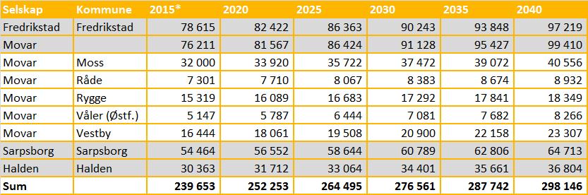 Befolkningstilvekst Endring i befolkningsgrunnlag over tid er lagt til grunn ved framskrivninger av avfallsmengdene fram til 2040.