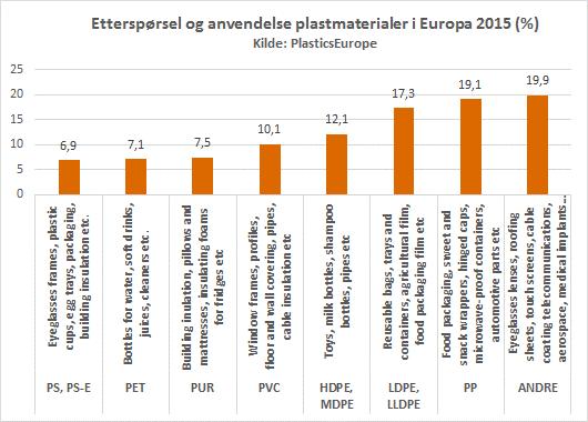 Total plastproduksjon i verden var ca.1,5 mill. tonn i 1950 økende til 288 mill. tonn i 2012(ISWA). Økningen de siste 5 år er mellom 4-5% årlig.