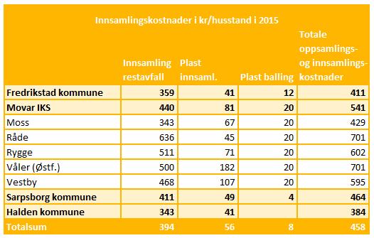 Økonomi Løsninger som er vurdert Som beskrevet tidligere er det 4 forskjellige strategier som kan velges for fremtidig avfallshåndtering i regionen.