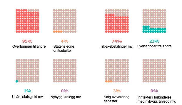 Arbeids- og sosialdepartementet 1 Departementets budsjett og regnskap for 2017 1.