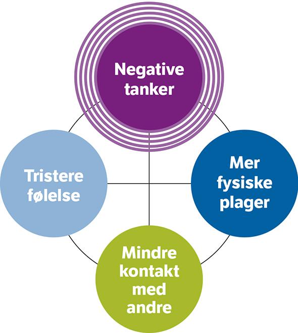 En negativ sirkel Negativ tanke: orker ikke noe lenger Handling: trekker meg