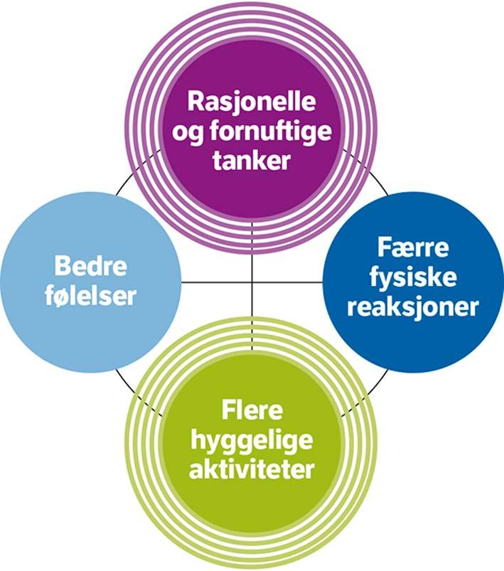 Mål med kurset Korrigere/distansere seg fra negative tanker Øke