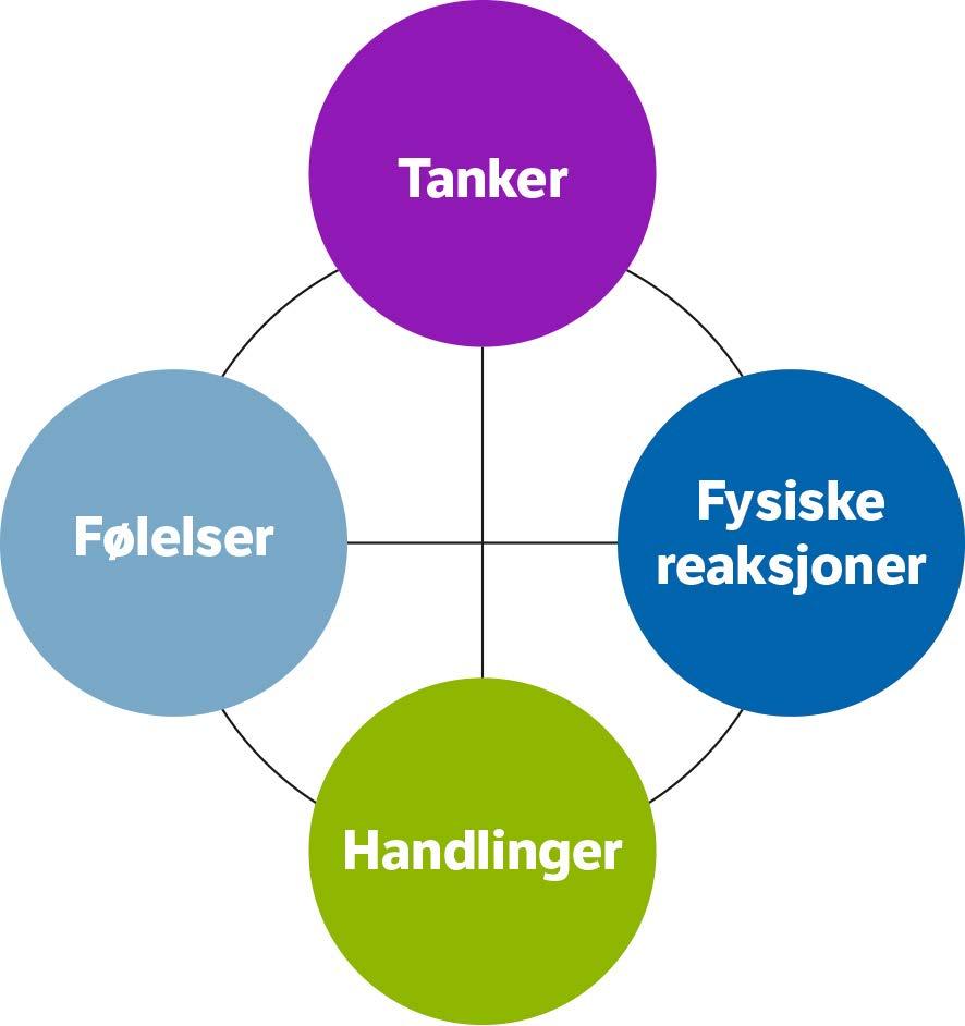 Kognitiv modell Tankene styrer oss: Gjensidig påvirkning mellom det vi tenker, det vi gjør og