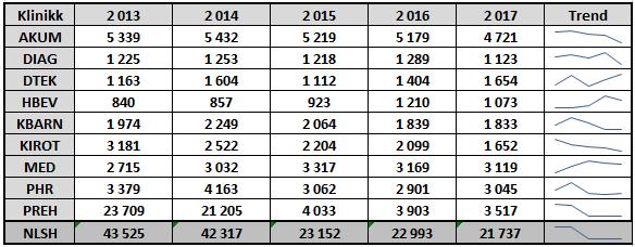 Vedlegg sak 036-2018 Fordeling av brudd på ulike bruddtyper, klinikker, stillingskategorier samt bruddårsak Det har vært en jevn nedgang i antall AML-brudd de siste årene.