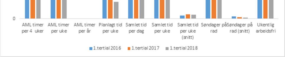 I første tertial 2018 hadde vi 5206 brudd, mot 6458 første tertial 2017, og 6983 brudd samme periode i 2016.