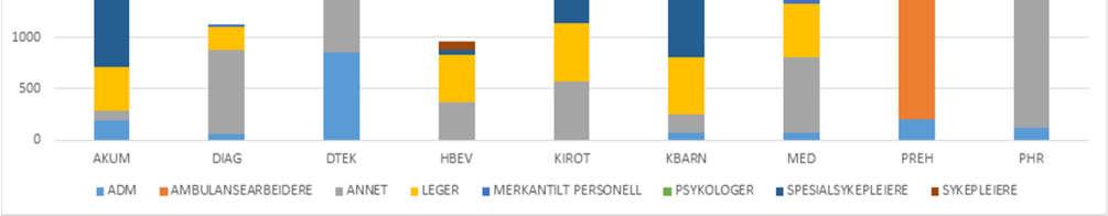 Det er i hovedsak blant sykepleiere/spesialsykepleiere at bruddforekomsten er størst.