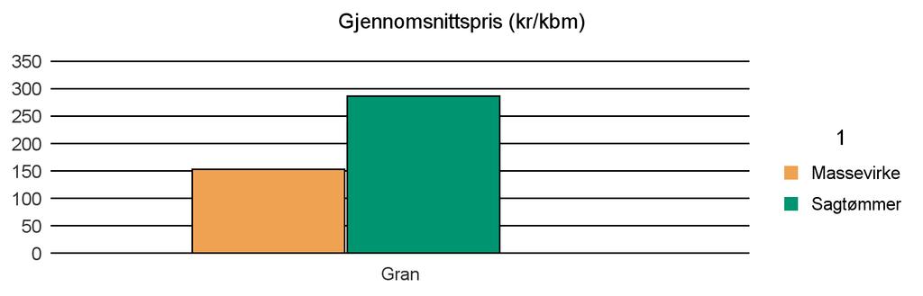 1242 SAMNANGER Gran 137 16 153 Sum: 137 16