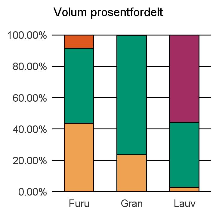 Hordaland Annet 11 11 Furu 5 419 5 951 1 045 2 12 417 Gran 40 198 129 742 387 170 327 Lauv 10 147 197 354 Sum: 45 627 135 840