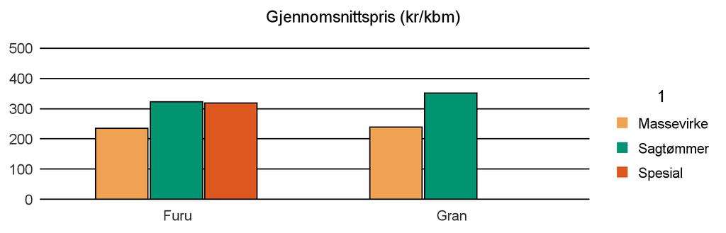 1264 AUSTRHEIM Furu 48 44 11 103 Gran 568 1 029 2 1 599 Sum: 616 1 073 11