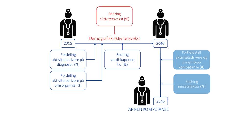 Figur 1: Estimering av behov for kompetanse 2.