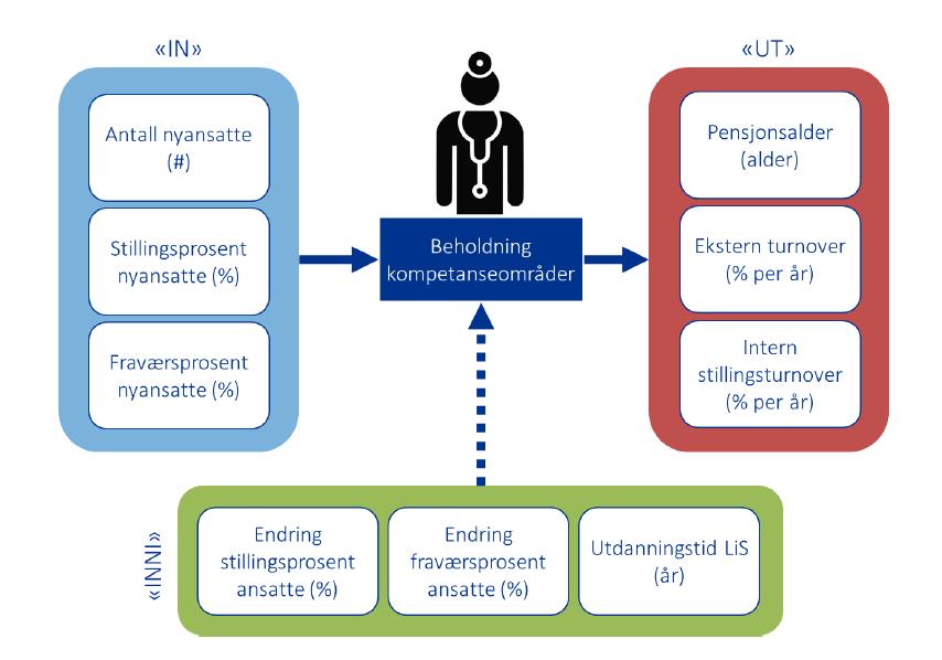 I modellen er det definert fleire variablar som kan endrast på i tre ulike scenario, til dømes endring i ekstern turnover og intern turnover (sjå figuren under).