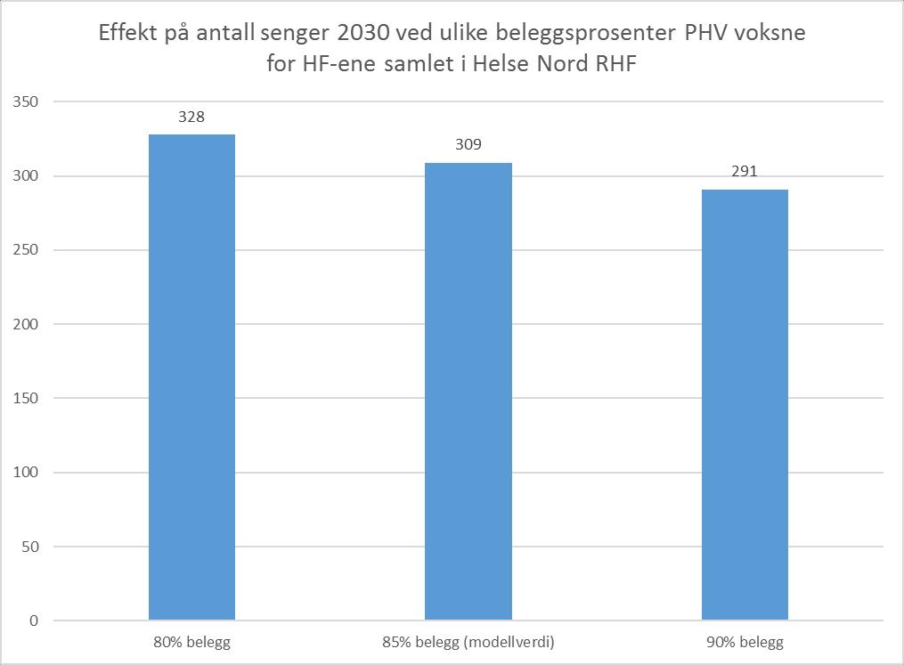 Figur 5.7 Effekt på antall senger 2030 av ulike beleggsprosenter for PHV voksne for -ene samlet i Helse Nord R Figuren viser at ulike beleggsprosenter også betyr mye for framtidig behov for senger.