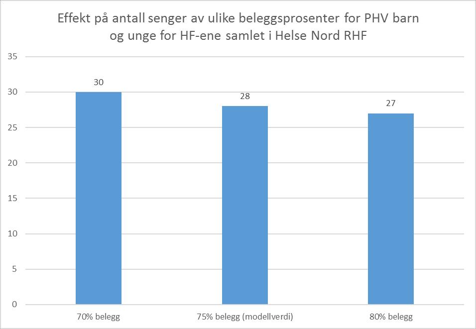 Figuren viser at dersom åpningstiden reduseres fra standardverdien i modellen på 6 timer til 4 timer, øker behovet for antall poliklinikkrom med 48 til 145 rom samlet for -ene.