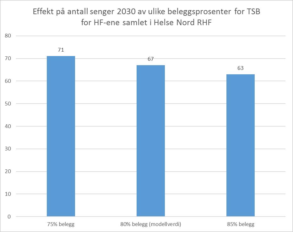 Figur 5.11 Effekt på antall senger 2030 av ulike beleggsprosenter for TSB for -ene samlet i Helse Nord R Effekten på antall senger blir liten fordi det er snakk om relativt få senger i utgangspunktet.