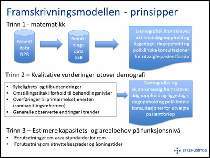 3. Framskrivningsmodellen, åpningstider og utnyttelsesgrader I framskrivingen av aktivitet har vi benyttet den modellen som i sin tid ble utviklet av Kompetansenettverket for sykehusplanlegging i