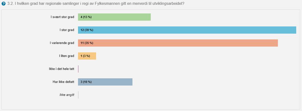 3.2. Regionale samlinger Barnehageeier/ -myndighet ble bedt om å svare på i hvilken grad de regionale samlingene har gitt merverdi til utviklingsarbeidet.