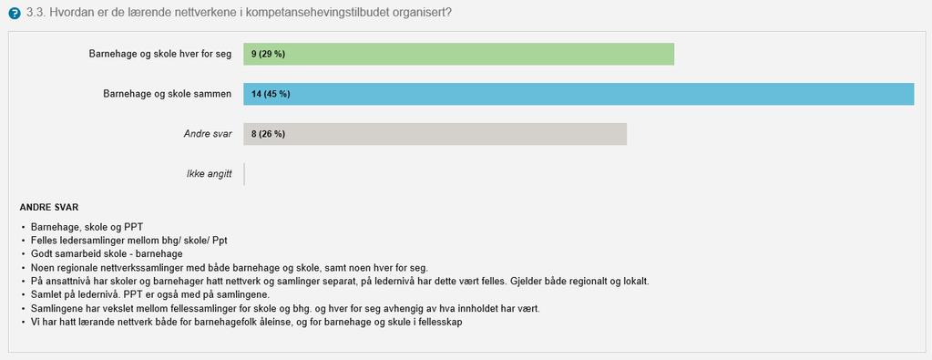 35 prosent svarer «i varierende grad», mens 3 prosent svarer «i liten grad». Det er 10 prosent som her svarer at de ikke har deltatt på samlingene.