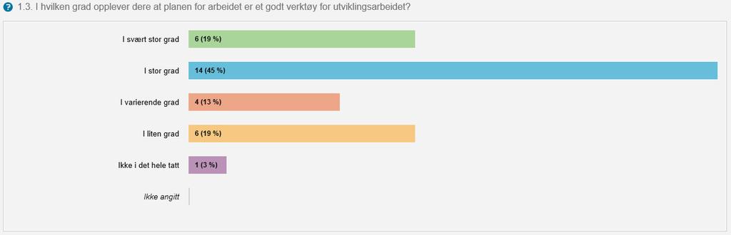 svarer at de har lykkes med det «i liten grad» eller «ikke i det hele tatt». Ingen rapporterer at de har lykkes med involvering av de ansatte «i svært stor grad». 1.3.