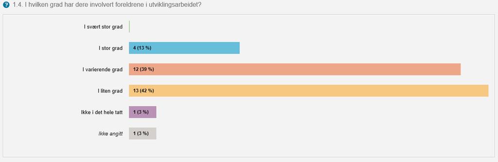 1.4. Foreldreinvolvering Barnehageeier/ -myndighet ble bedt om å svare på i hvilken grad barnehagene har involvert foreldrene i utviklingsarbeidet.