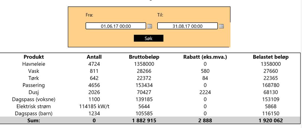 Kommentar: Nedgang på 9% antall båtgjester utgjør ca 80 000kr mindre inntekt. Bassenget knakk 17/6-2018 i drift 23 /7-2018 etter reparasjon.