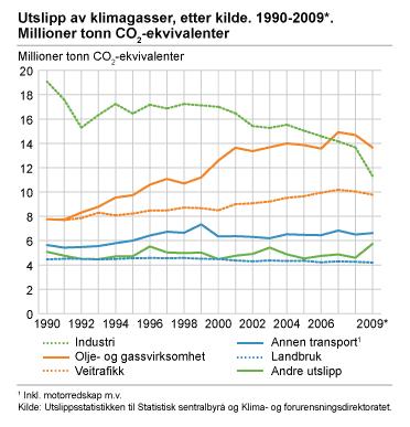 Industrien leverer på miljø og klima Utslipp