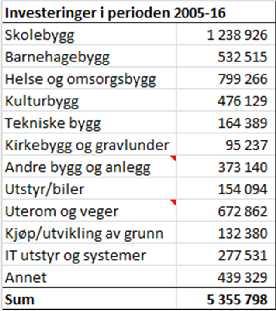 Investeringer i perioden 2005-16 IT utstyr og systemer 5 % Annet 8 % Kjøp/utvikling av grunn 2 % Skolebygg 23 % Utstyr/biler 3 % Kirkebygg