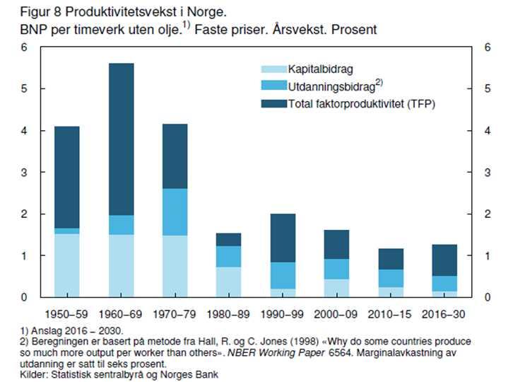 Lavere produktivitetsvekst