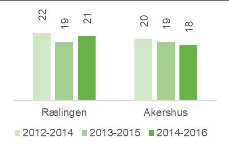 Nasjonale prøver Frafall i videregående skole Kilde: Utdanningsdirektoratet (skoleporten) Nasjonale prøver Gjennomsnittlige resultater nasjonale prøver på 9.